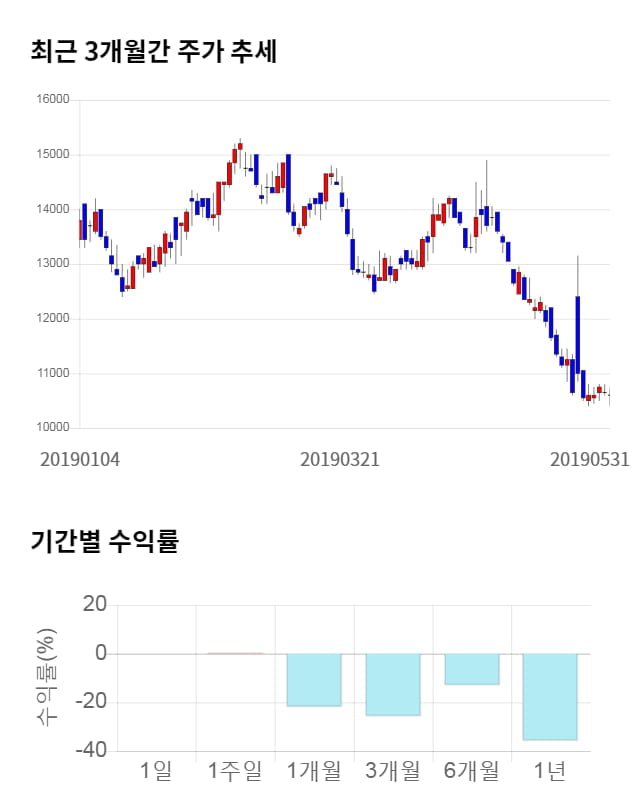 무학, 전일 대비 약 3% 상승한 10,950원