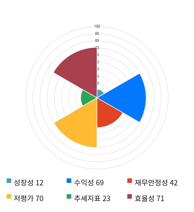 무학, 전일 대비 약 3% 상승한 10,950원