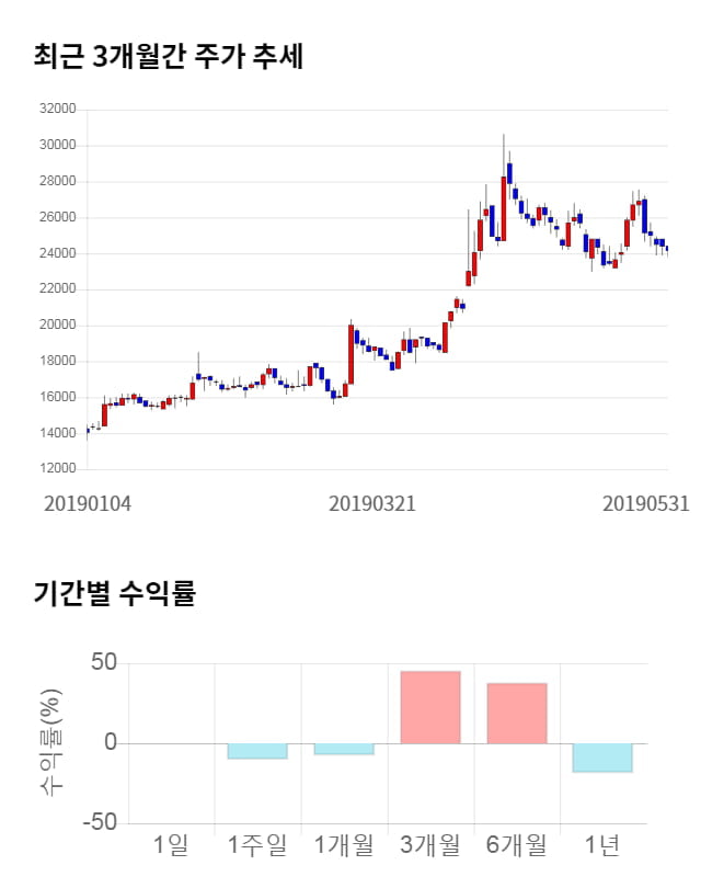 인크로스, 전일 대비 약 4% 하락한 23,200원