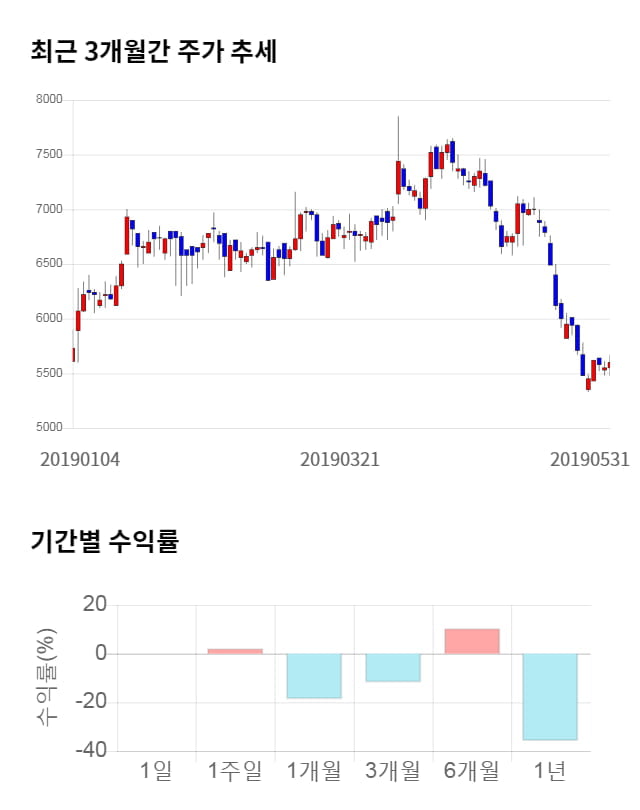 휴맥스, 14% 급등... 전일 보다 760원 상승한 6,360원