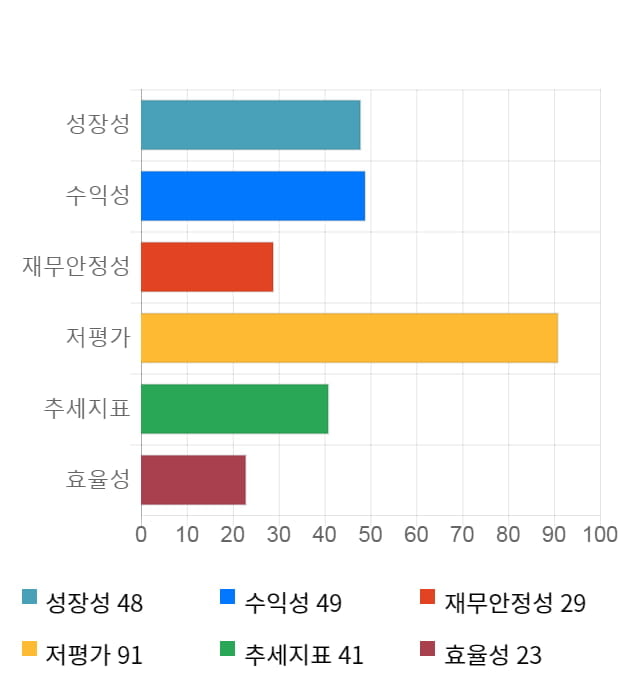 휴맥스, 14% 급등... 전일 보다 760원 상승한 6,360원