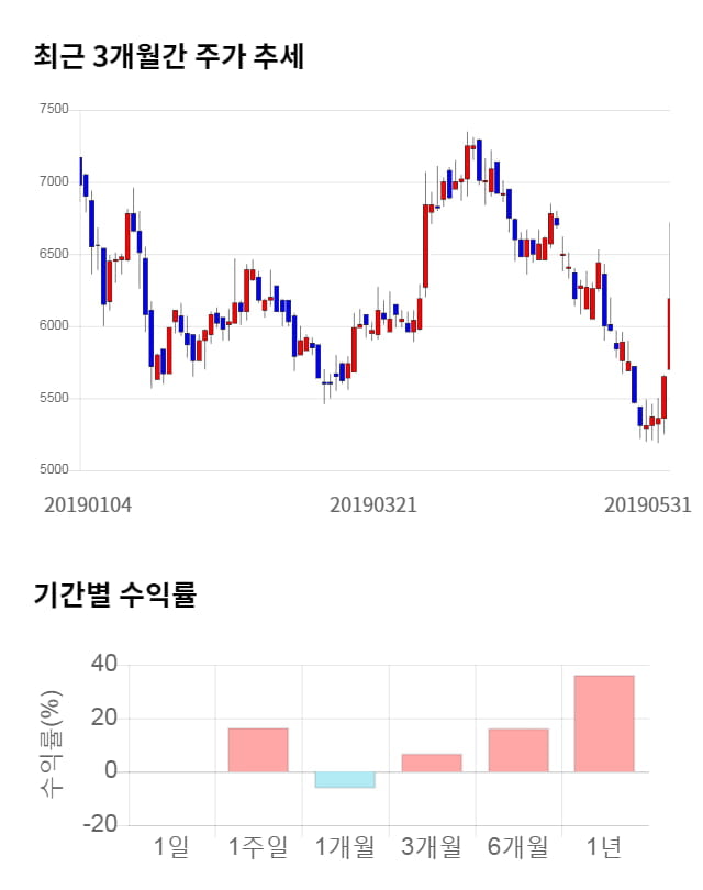 알에프텍, 전일 대비 약 7% 상승한 6,630원