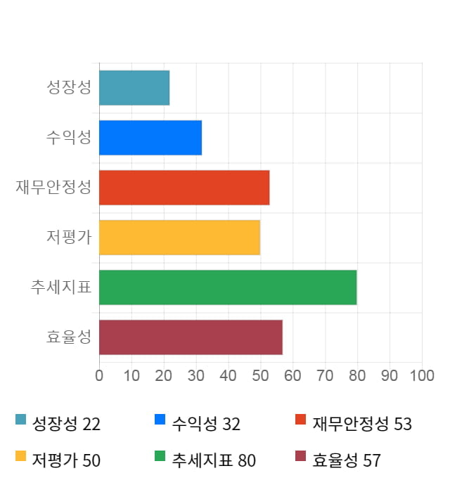 알에프텍, 전일 대비 약 7% 상승한 6,630원