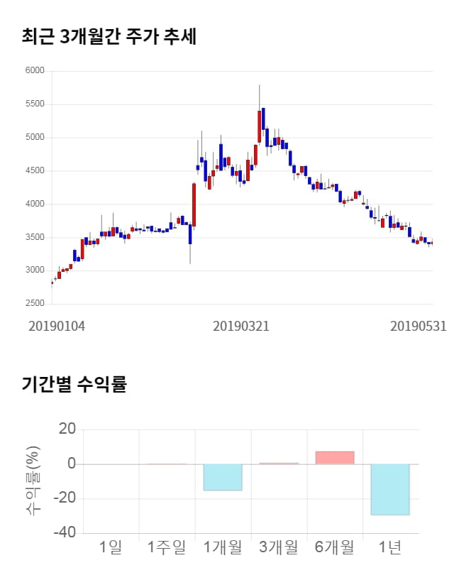 웰크론, 전일 대비 약 3% 상승한 3,535원