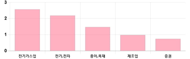 [이 시각 코스피] 코스피 현재 2055.47p 상승 반전