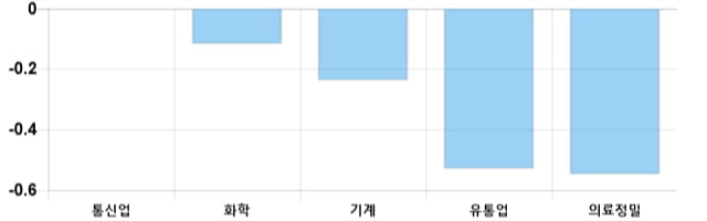 [이 시각 코스피] 코스피 현재 2055.47p 상승 반전