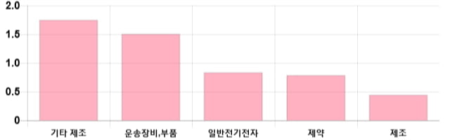 [이 시각 코스닥] 코스닥 현재 698.03p 상승 반전