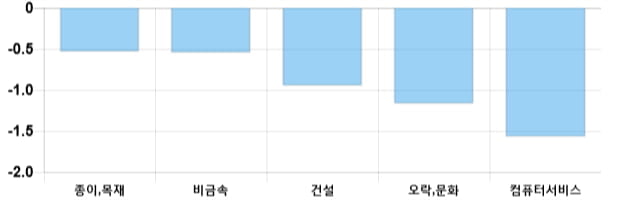 [이 시각 코스닥] 코스닥 현재 698.03p 상승 반전