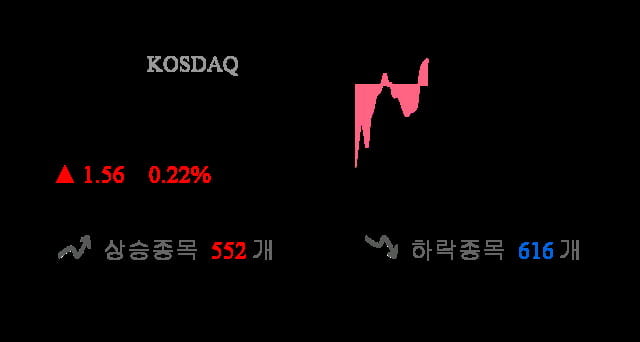 [이 시각 코스닥] 코스닥 현재 698.03p 상승 반전