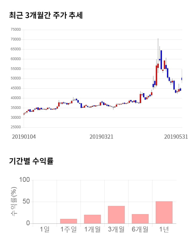 샘표, 전일 대비 약 5% 하락한 46,650원