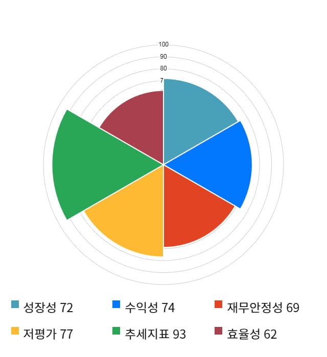 샘표, 전일 대비 약 5% 하락한 46,650원