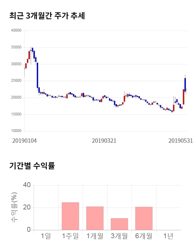 노바텍, 19% 급등... 전일 보다 4,250원 상승한 26,600원