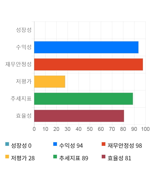 노바텍, 19% 급등... 전일 보다 4,250원 상승한 26,600원