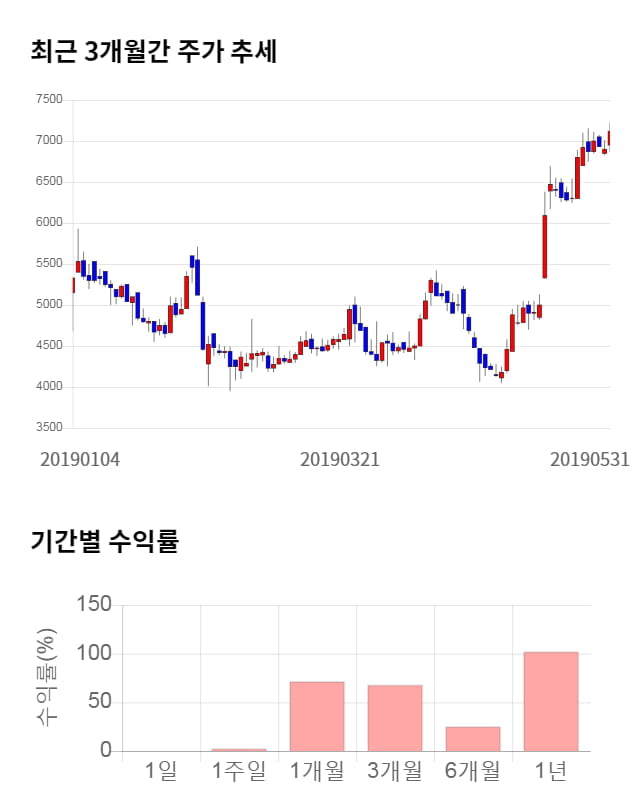 화신테크, 10% 하락... 전일 보다 720원 내린 6,400원