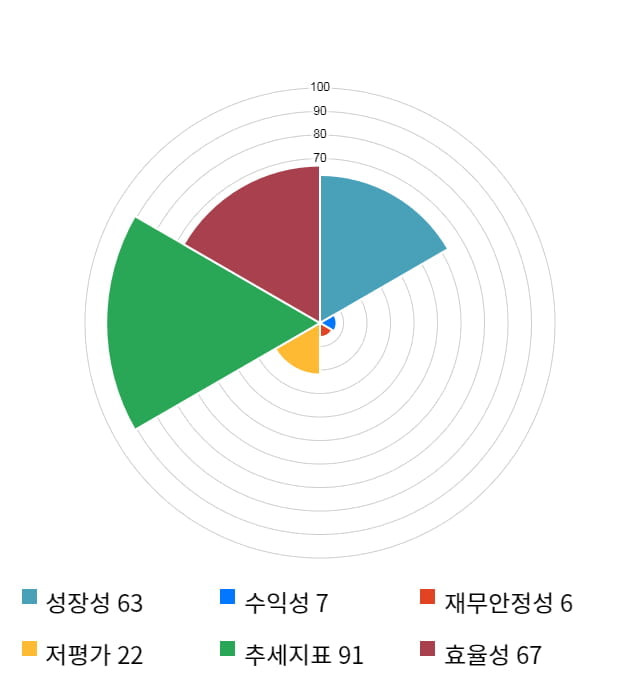 화신테크, 10% 하락... 전일 보다 720원 내린 6,400원