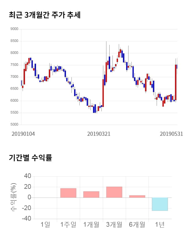 엔지스테크널러지, 전일 대비 약 7% 하락한 6,810원