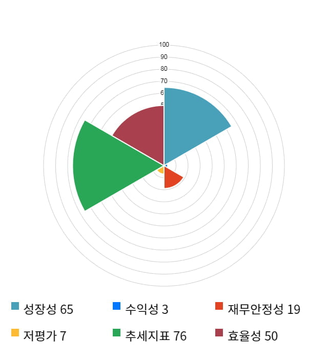 엔지스테크널러지, 전일 대비 약 7% 하락한 6,810원