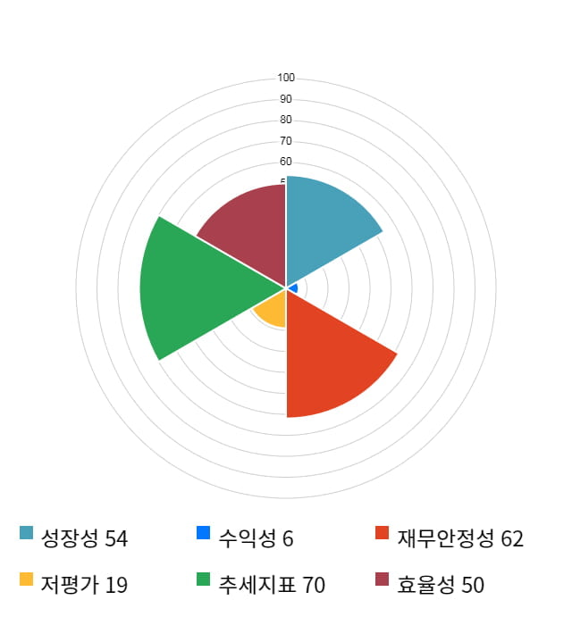 파수닷컴, 전일 대비 약 4% 하락한 4,355원