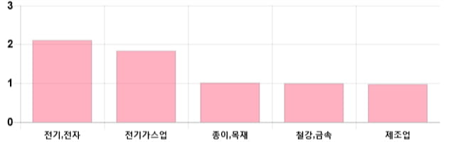 [이 시각 코스피] 코스피 현재 2055.57p 상승 반전