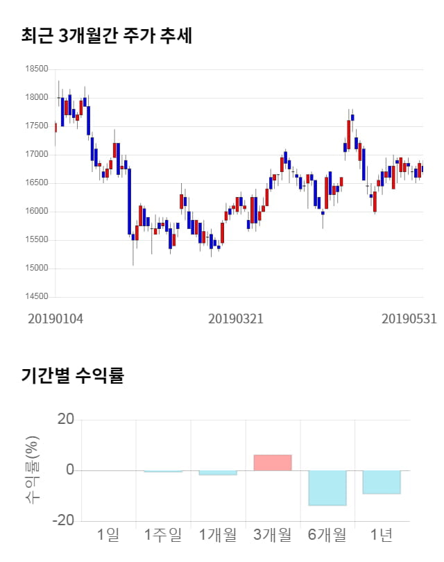 삼성엔지니어링, 12% 하락... 전일 보다 2,050원 내린 14,650원