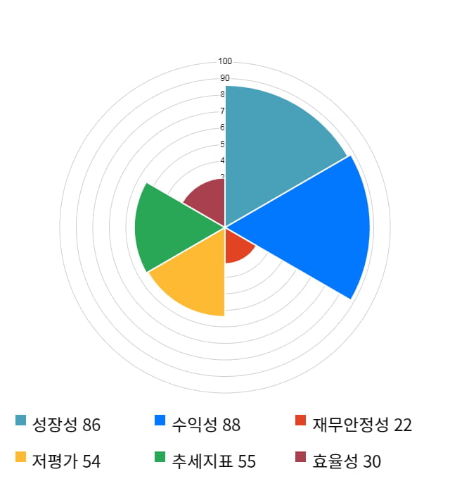 삼성엔지니어링, 12% 하락... 전일 보다 2,050원 내린 14,650원