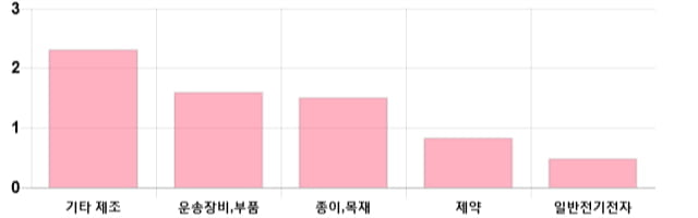 [이 시각 코스닥] 코스닥 현재 697.12p 상승 반전