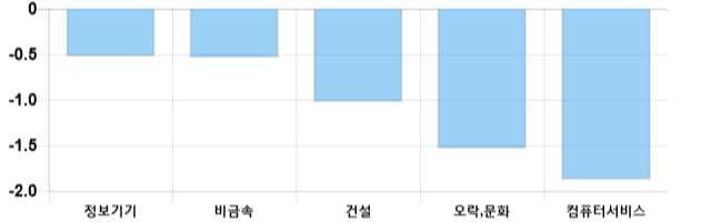 [이 시각 코스닥] 코스닥 현재 697.12p 상승 반전