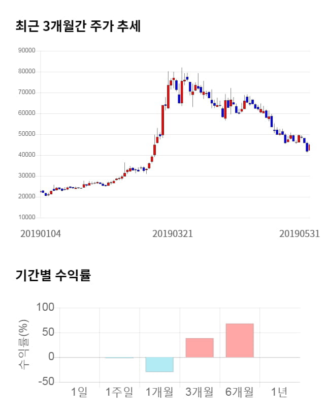 셀리버리, 10% 급등... 전일 보다 4,600원 상승한 49,550원