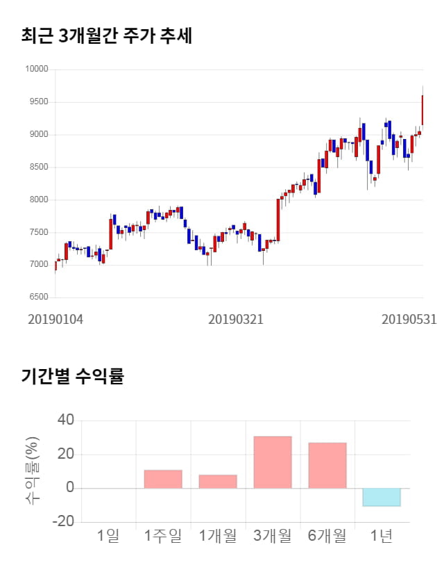 한국알콜, 전일 대비 약 3% 하락한 9,310원