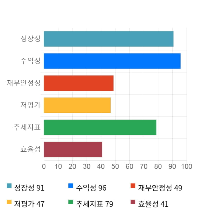 크린앤사이언스, 전일 대비 약 6% 상승한 22,400원