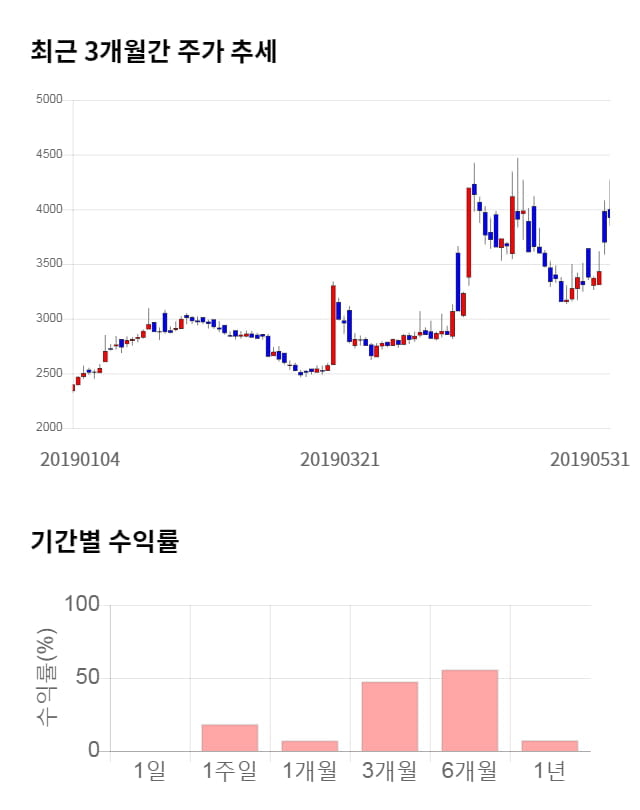 우성사료, 전일 대비 약 3% 하락한 3,790원