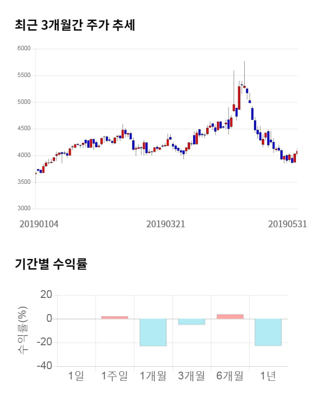 하나마이크론, 전일 대비 약 3% 상승한 4,210원