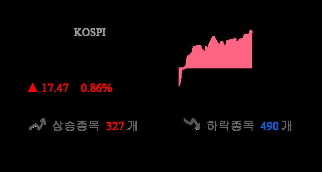 [이 시각 코스피] 코스피 현재 2059.21p 상승 반전