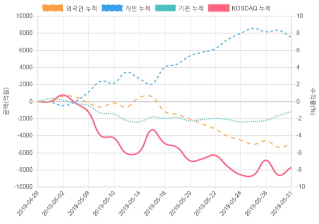 [코스닥 수급] 13시 30분 개인(349억), 외인(-256억)