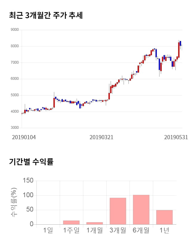 대양금속, 전일 대비 약 3% 하락한 7,810원