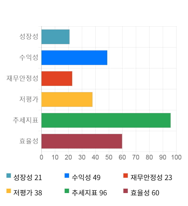 대양금속, 전일 대비 약 3% 하락한 7,810원