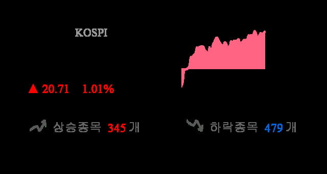 [시황점검] 13시 34분 코스피 1% 대 상승폭 기록 - 외인 순매수(1,764억원)