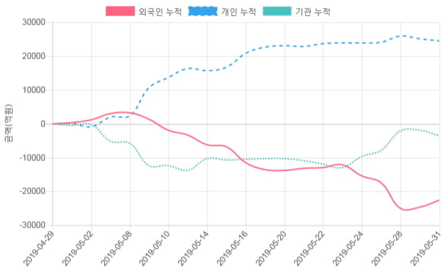 [시황점검] 13시 34분 코스피 1% 대 상승폭 기록 - 외인 순매수(1,764억원)