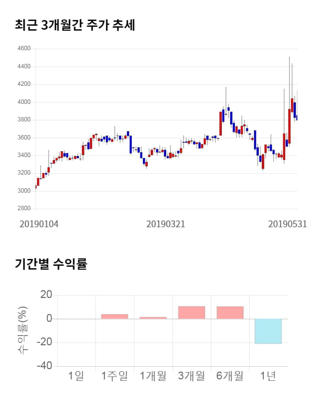 KT서브마린, 전일 대비 약 5% 상승한 3,990원