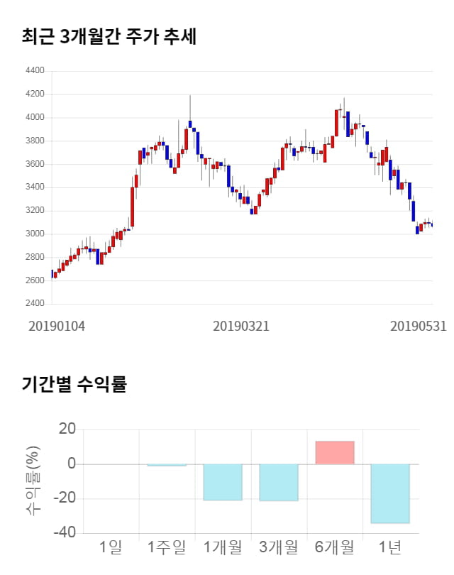 오킨스전자, 전일 대비 약 5% 상승한 3,230원