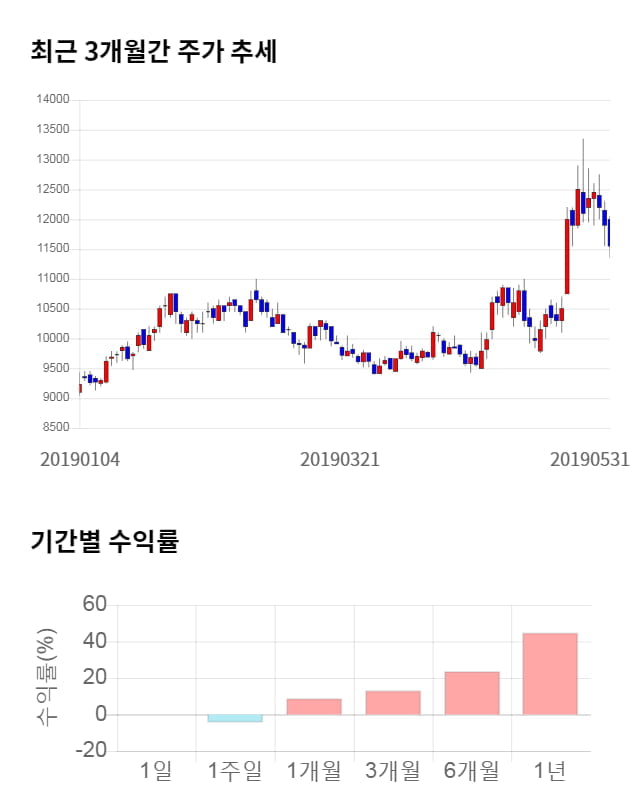 대덕전자, 전일 대비 약 6% 상승한 12,200원