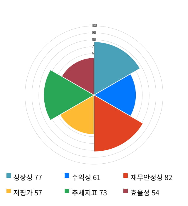 대덕전자, 전일 대비 약 6% 상승한 12,200원