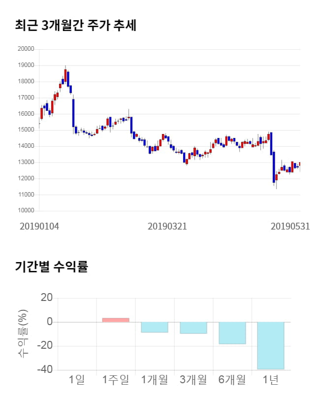 KG이니시스, 전일 대비 약 5% 상승한 13,700원