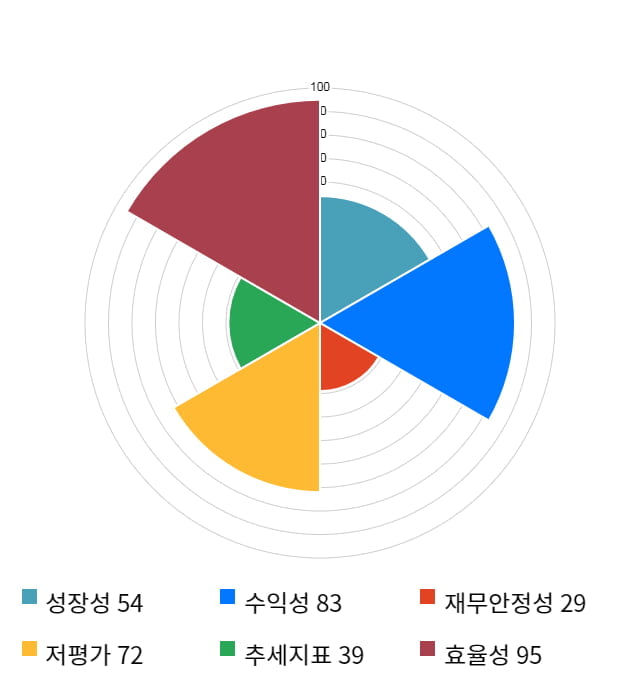 KG이니시스, 전일 대비 약 5% 상승한 13,700원