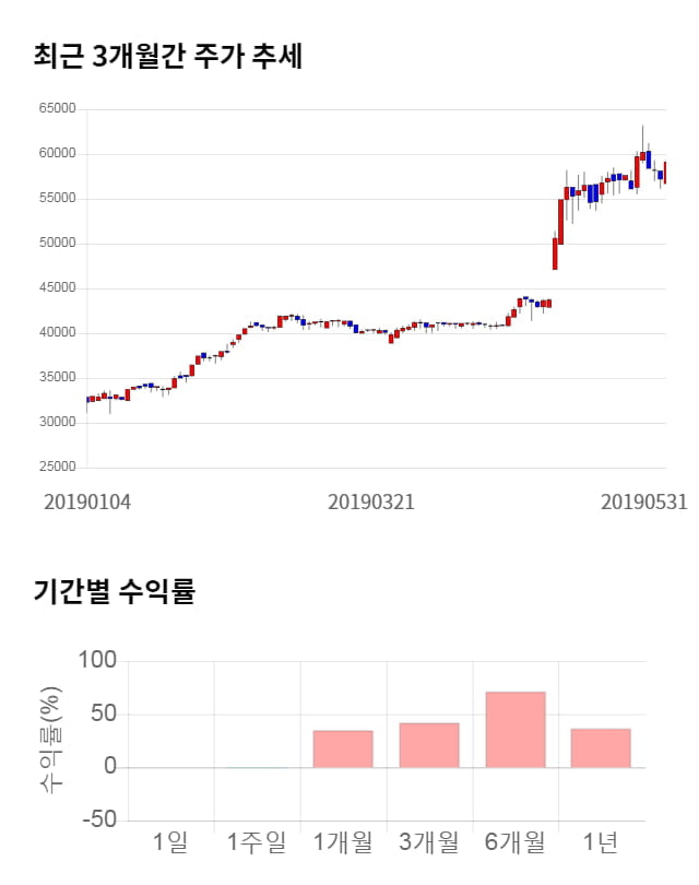 골프존, 10% 급등... 전일 보다 6,000원 상승한 65,100원