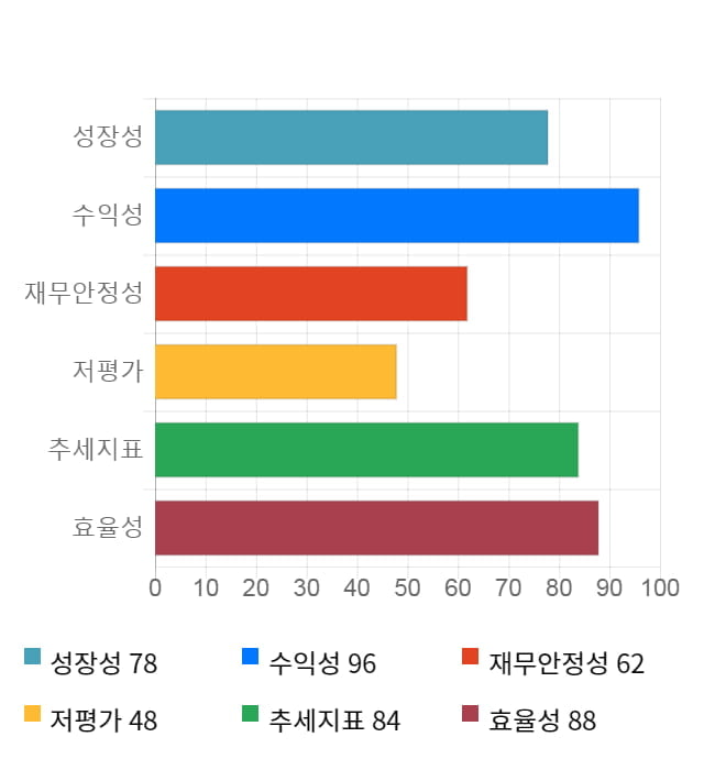 골프존, 10% 급등... 전일 보다 6,000원 상승한 65,100원