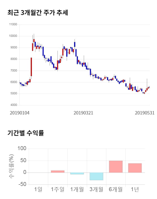 제이엔케이히터, 전일 대비 약 3% 상승한 5,720원