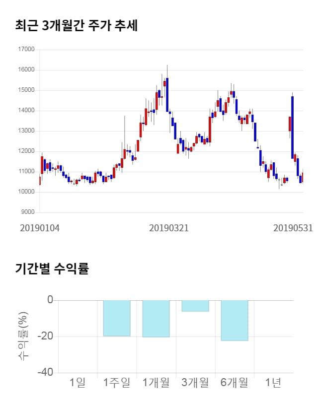 싸이토젠, 전일 대비 약 8% 상승한 11,800원