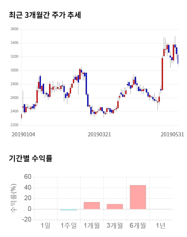 티에이치엔, 10% 급등... 전일 보다 310원 상승한 3,410원