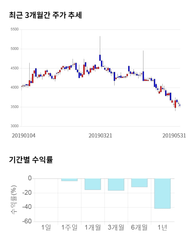 베셀, 전일 대비 약 4% 하락한 3,380원